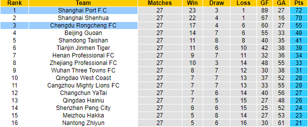 Nhận định, soi kèo Chengdu Rongcheng vs Shanghai Port, 19h00 ngày 18/10: Cú vấp - Ảnh 4