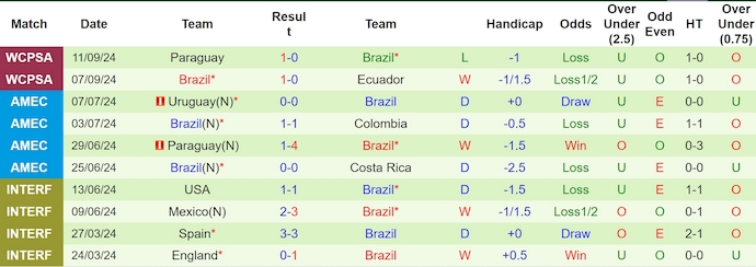 Nhận định, soi kèo Chile vs Brazil, 7h00 ngày 11/10: Không còn đường lùi - Ảnh 2