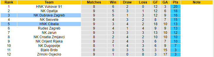 Nhận định, soi kèo Cibalia vs Dubrava Zagreb, 20h30 ngày 11/10: Chưa thể thu hẹp cách biệt - Ảnh 4
