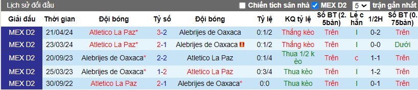 Nhận định, Soi kèo Club Atletico La Paz vs Alebrijes de Oaxaca, 10h ngày 19/10 - Ảnh 3