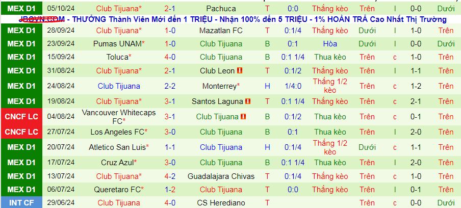 Nhận định, soi kèo Club Necaxa vs Club Tijuana, 10h00 ngày 19/10: Vị khách yếu bóng vía - Ảnh 3