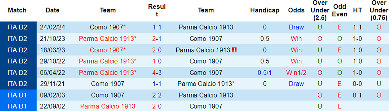 Nhận định, soi kèo Como vs Parma, 20h00 ngày 19/10: Cửa dưới ‘ghi điểm’ - Ảnh 3