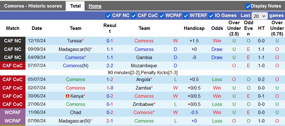 Nhận định, soi kèo Comoros vs Tunisia, 2h00 ngày 16/10: Nợ cũ khó trả - Ảnh 1