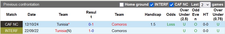 Nhận định, soi kèo Comoros vs Tunisia, 2h00 ngày 16/10: Nợ cũ khó trả - Ảnh 3