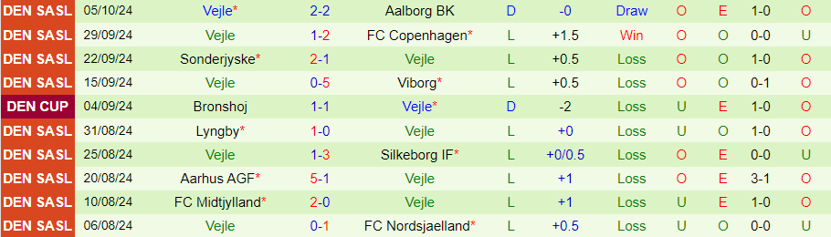 Nhận định, Soi kèo Copenhagen vs Vejle, 00h00 ngày 19/10 - Ảnh 1