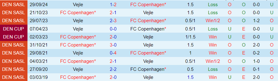 Nhận định, Soi kèo Copenhagen vs Vejle, 00h00 ngày 19/10 - Ảnh 3