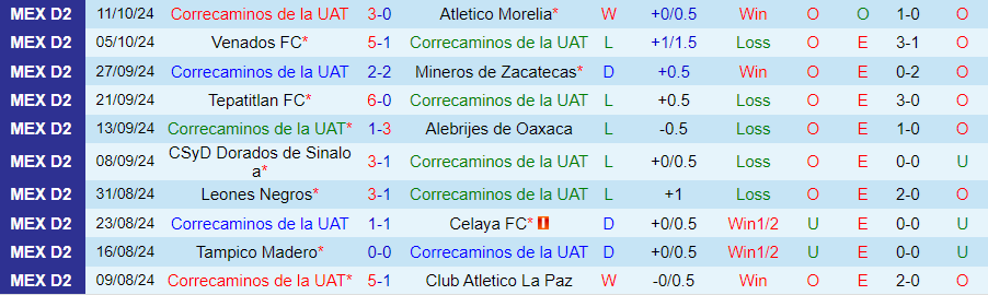 Nhận định, Soi kèo Correcaminos de la UAT vs Cancun, 08h00 ngày 17/10 - Ảnh 2