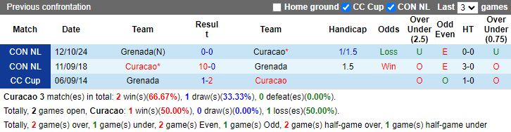 Nhận định, soi kèo Curacao vs Grenada, 3h ngày 15/10 - Ảnh 3