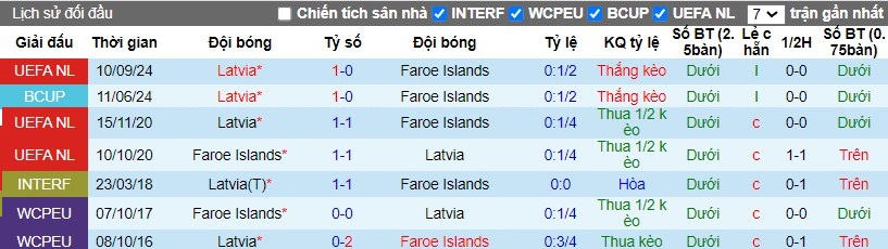 Nhận định, Soi kèo Đảo Faroe vs Latvia, 1h45 ngày 14/10 - Ảnh 3