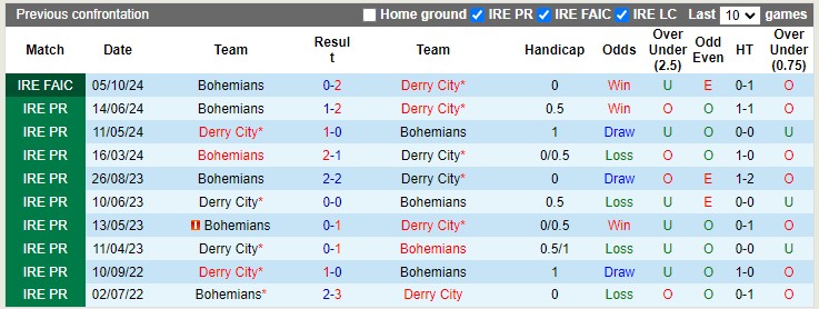 Nhận định, soi kèo Derry City vs Bohemians, 1h45 ngày 12/10: Tìm lại bầu trời - Ảnh 3