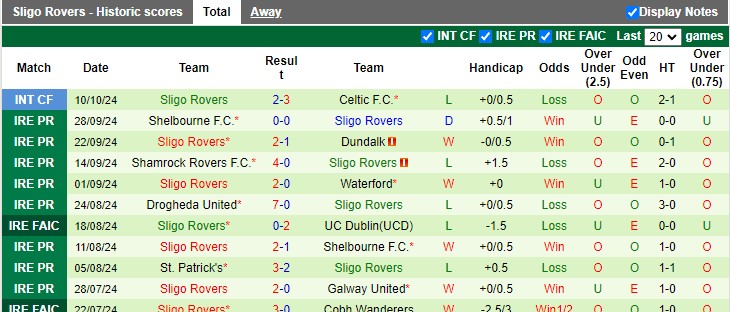 Nhận định, soi kèo Derry City vs Sligo, 01h15 ngày 15/10: Chiến thắng khó nhọc?! - Ảnh 2