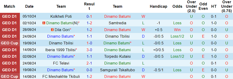 Nhận định, soi kèo Dinamo Batumi vs Gagra Tbilisi, 23h00 ngày 18/10: Tin vào chủ nhà - Ảnh 1