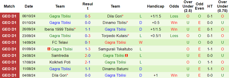 Nhận định, soi kèo Dinamo Batumi vs Gagra Tbilisi, 23h00 ngày 18/10: Tin vào chủ nhà - Ảnh 2