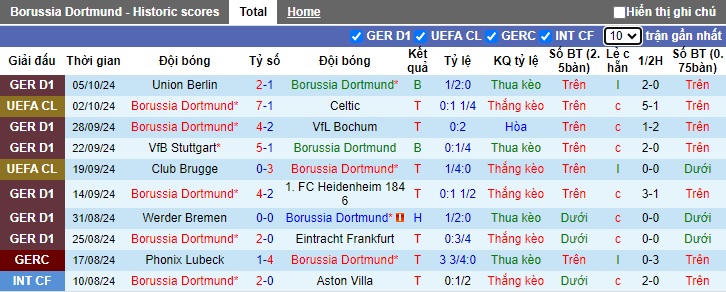 Nhận định, soi kèo Dortmund vs St Pauli, 01h30 ngày 19/10: Chủ nhà thắng chật vật - Ảnh 4