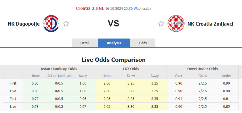 Nhận định, soi kèo Dugopolje vs Croatia Zmijavci, 20h30 ngày 16/10: Thứ hạng không đổi - Ảnh 1