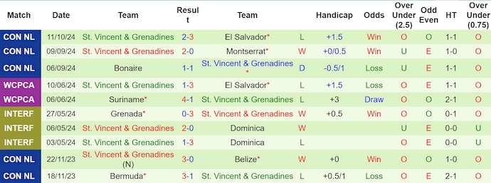 Nhận định, soi kèo El Salvador vs St. Vincent & Grenadines, 7h00 ngày 14/10: Chủ nhà tự tin - Ảnh 2