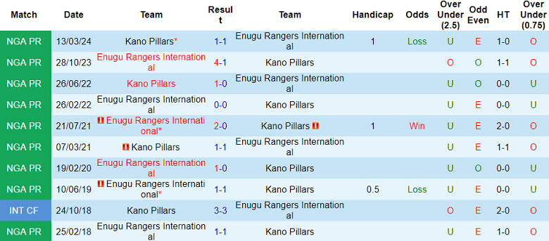 Nhận định, soi kèo Enugu Rangers vs Kano Pillars, 21h00 ngày 16/10: Chủ nhà ‘ghi điểm’ - Ảnh 3