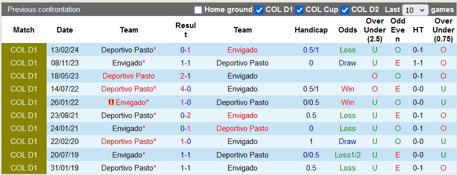 Nhận định, soi kèo Envigado vs Deportivo Pasto, 4h00 ngày 10/10: Không dễ cho đội khách - Ảnh 3