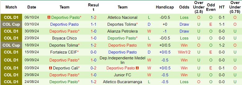 Nhận định, Soi kèo Envigado vs Deportivo Pasto, 4h00 ngày 10/10 - Ảnh 2