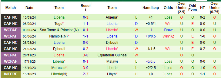 Nhận định, soi kèo Equatorial Guinea vs Liberia, 20h00 ngày 11/10: Cơ hội vươn lên - Ảnh 3