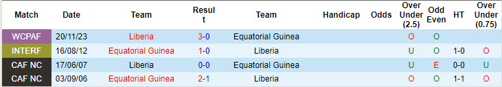 Nhận định, soi kèo Equatorial Guinea vs Liberia, 20h00 ngày 11/10: Cơ hội vươn lên - Ảnh 4