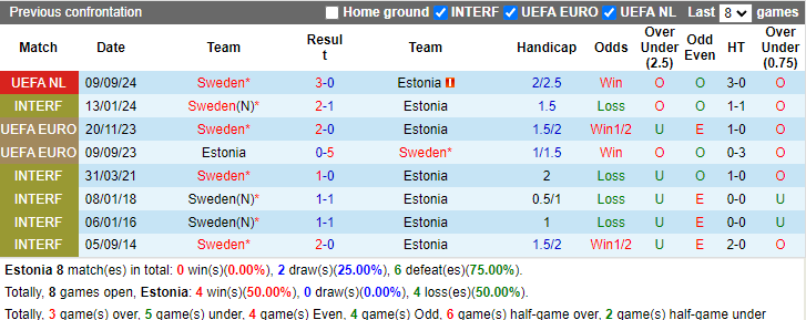 Nhận định, soi kèo Estonia vs Thụy Điển, 1h45 ngày 15/10: Khó cho khách - Ảnh 3