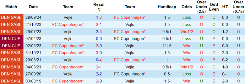 Nhận định, soi kèo FC Copenhagen vs Vejle, 00h00 ngày 19/10: Cửa trên thắng thế - Ảnh 3