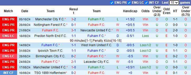 Nhận định, soi kèo Fulham vs Aston Villa, 21h00 ngày 19/10: Chiến thắng thứ 5 - Ảnh 1