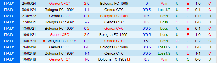 Nhận định, Soi kèo Genoa vs Bologna, 20h00 ngày 19/10 - Ảnh 3