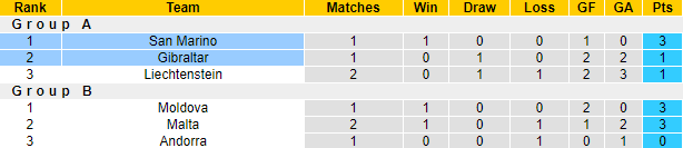 Nhận định, soi kèo Gibraltar vs San Marino, 1h45 ngày 11/10: Tận dụng lợi thế - Ảnh 4