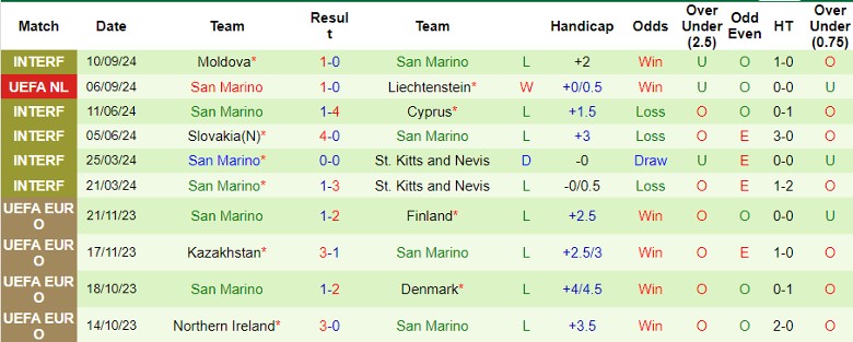 Nhận định, Soi kèo Gibraltar vs San Marino, 1h45 ngày 11/10 - Ảnh 2