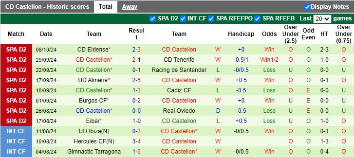 Nhận định, soi kèo Gijon vs Castellon, 01h30 ngày 15/10: Chia điểm - Ảnh 2