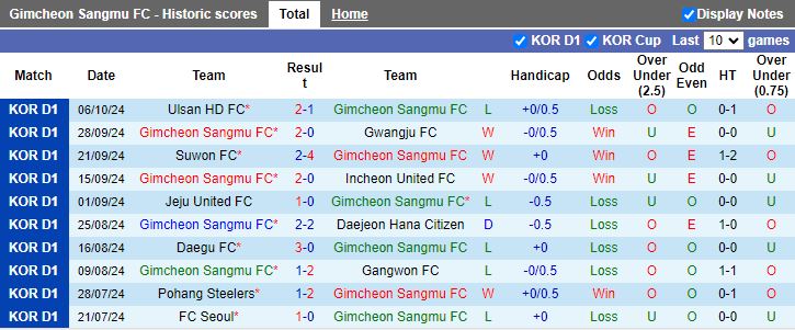 Nhận định, Soi kèo Gimcheon Sangmu vs Ulsan Hyundai, 14h30 ngày 19/10 - Ảnh 1