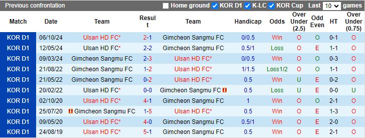 Nhận định, Soi kèo Gimcheon Sangmu vs Ulsan Hyundai, 14h30 ngày 19/10 - Ảnh 3