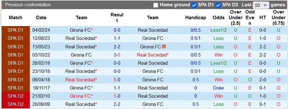 Nhận định, soi kèo Girona vs Sociedad, 23h30 ngày 19/10: 3 điểm tiếp theo - Ảnh 3