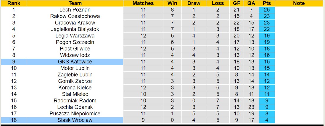 Nhận định, soi kèo GKS Katowice vs Slask Wroclaw, 17h15 ngày 20/10: Chưa có chiến thắng - Ảnh 4
