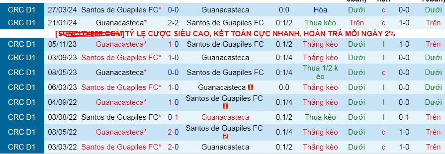 Nhận định, soi kèo Guanacasteca vs Santos Guapiles, 08h00 ngày 13/10: Không thắng Guapiles thì thắng ai - Ảnh 3