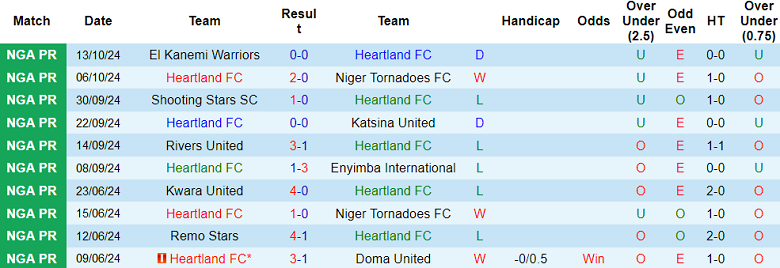 Nhận định, soi kèo Heartland vs Ikorodu United, 22h00 ngày 16/10: Bắt nạt ‘lính mới’ - Ảnh 1