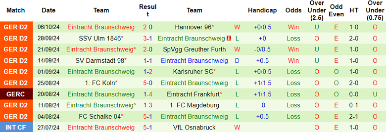 Nhận định, soi kèo Hertha Berlin vs Eintracht Braunschweig, 23h30 ngày 18/10: Thất vọng cửa dưới - Ảnh 2