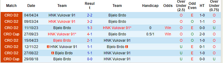 Nhận định, soi kèo HNK Vukovar vs Bijelo Brdo, 20h30 ngày 16/10: Trở lại quỹ đạo - Ảnh 4