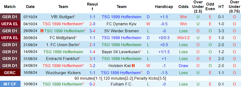 Nhận định, soi kèo Hoffenheim vs Bochum, 20h30 ngày 19/10: Thất vọng cửa dưới - Ảnh 1