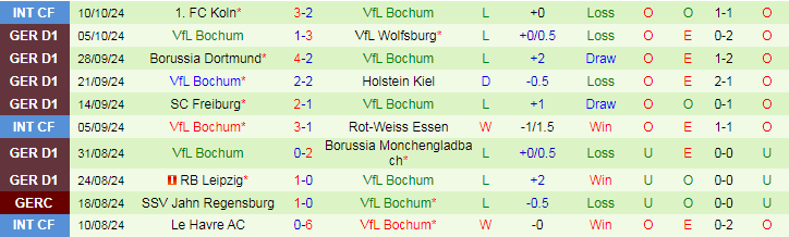 Nhận định, Soi kèo Hoffenheim vs VfL Bochum, 20h30 ngày 19/10 - Ảnh 2