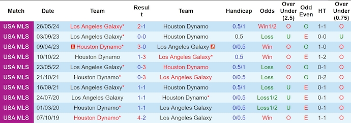 Nhận định, soi kèo Houston Dynamo vs Los Angeles Galaxy, 8h00 ngày 20/10: Điểm tựa sân nhà - Ảnh 3