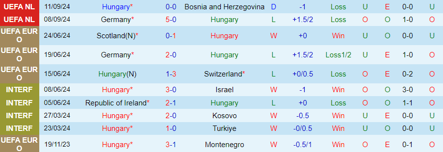 Nhận định, Soi kèo Hungary vs Hà Lan, 01h45 ngày 12/10 - Ảnh 2