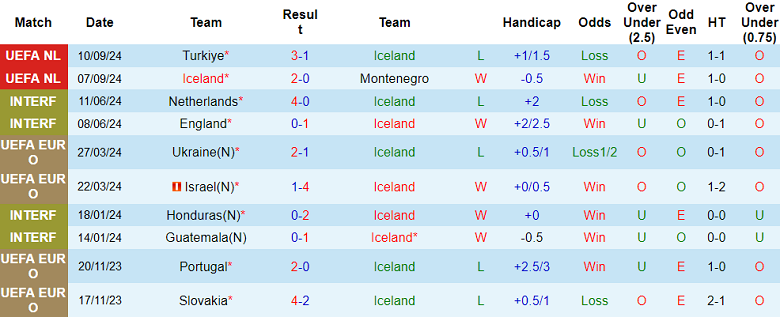 Nhận định, soi kèo Iceland vs Wales, 01h45 ngày 12/10: Chia điểm? - Ảnh 1