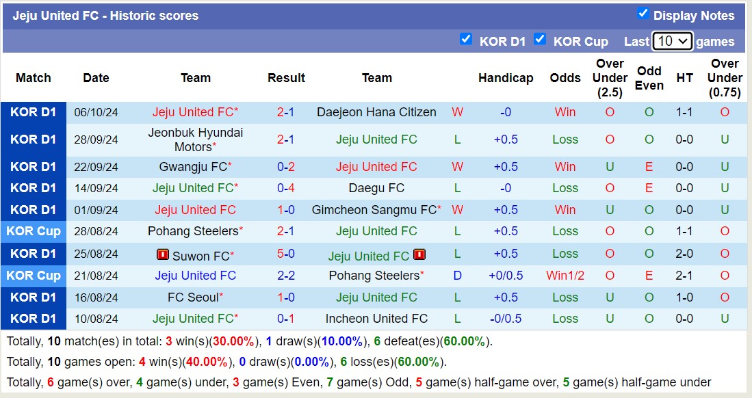 Nhận định, soi kèo Incheon United vs Jeju United, 14h30 ngày 19/10: Chủ nhà chìm sâu - Ảnh 2