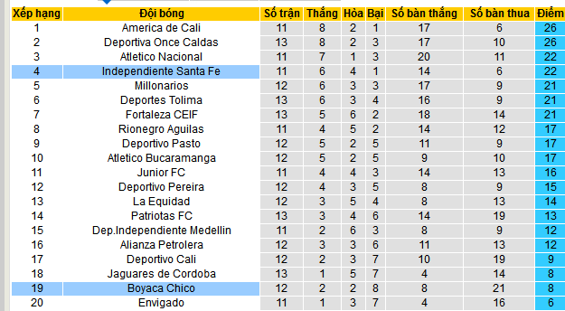 Nhận định, soi kèo Independiente Santa Fe vs Boyaca Chico, 08h30 ngày 11/10: Bắt nạt khách quen - Ảnh 4