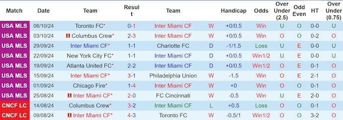 Nhận định, soi kèo Inter Miami vs New England Revolution, 5h ngày 20/10 - Ảnh 1