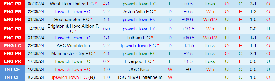 Nhận định, Soi kèo Ipswich vs Everton, 21h00 ngày 19/10 - Ảnh 2