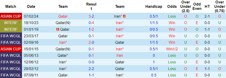 Nhận định, soi kèo Iran vs Qatar, 23h00 ngày 15/10: Cửa trên ‘ghi điểm’ - Ảnh 3